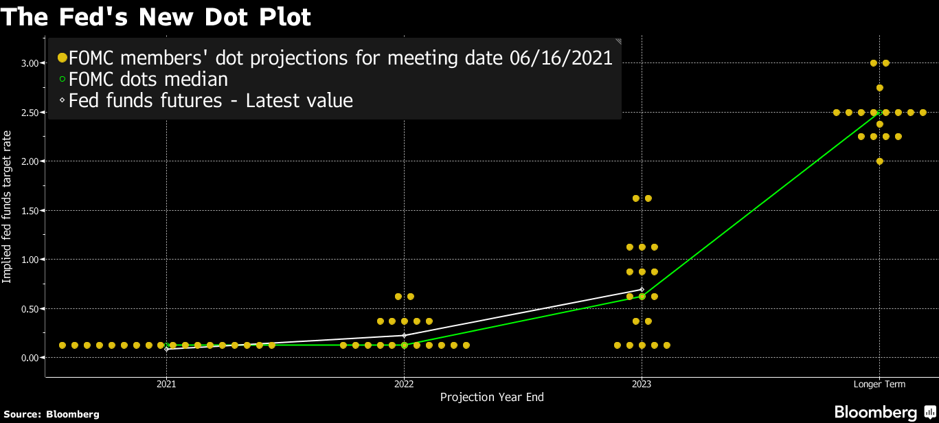 The Fed's New Dot Plot
