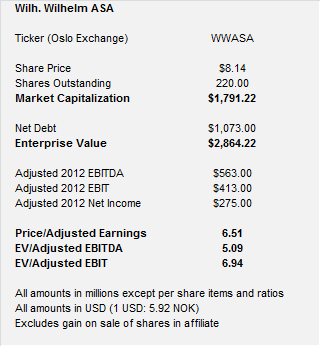 WWASA Financials
