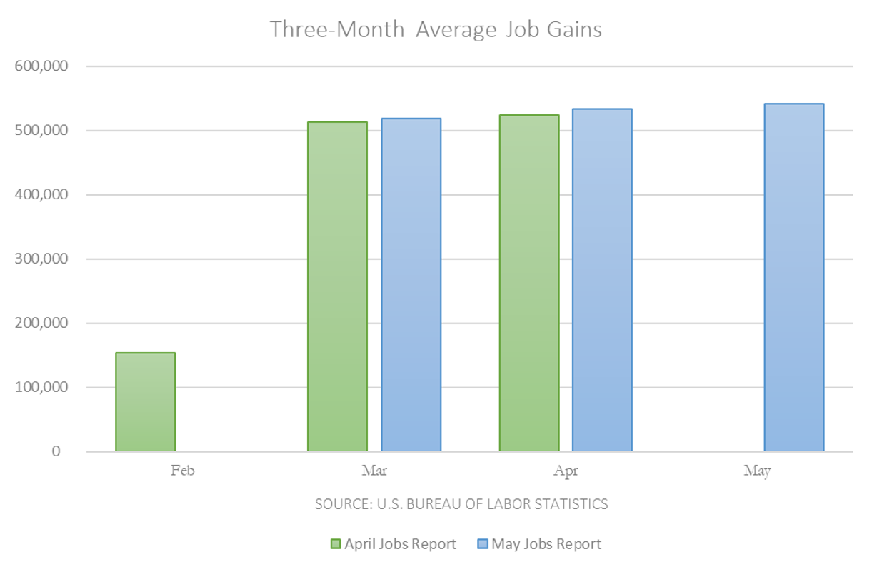 Three-month average job gains