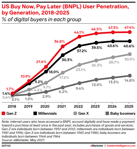 US Buy Now, Pay Later (BNPL) User Penetration, by Generation, 2018-2025 (% of digital buyers in each group)