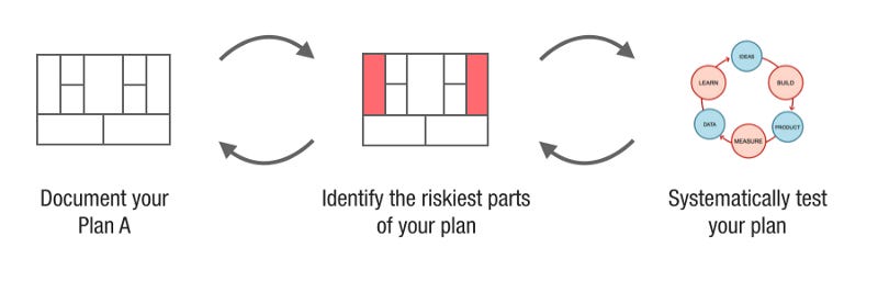 “Lean Startup, or Business Model Design, or Design Thinking?” is the Wrong Question