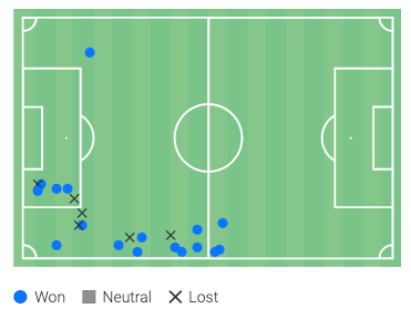 r/Gunners - Edu's BBQ: Benjamin White is headed to the World Cup. Let's invent a bullshit new statistic to see where he ranks among the world's best full-backs, and deep-dive into what makes him special