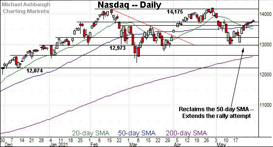 Nasdaq daily chart, by Michael Ashbaugh, Charting Markets on Substack.com, formerly The Technical Indicator on MarketWatch.