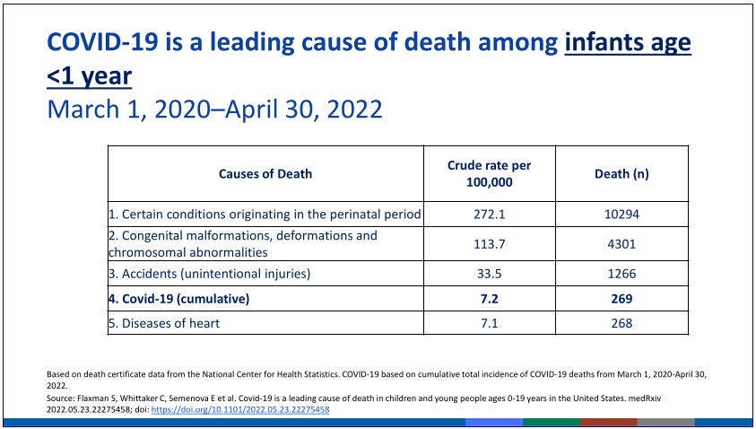 COVID-19 is a leading cause of death among infants age <1 year (U.S. CDC, 2022b)