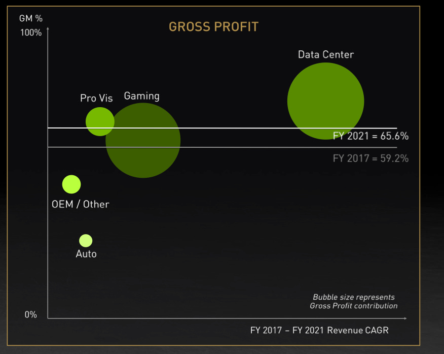 Nvidia Gross Margin Segment Profile - 2021 Nvidia GTC Presentation