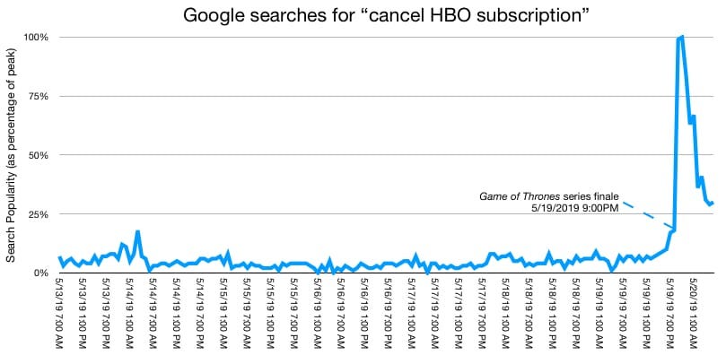 Image result for hbo cancellation after game of thrones chart