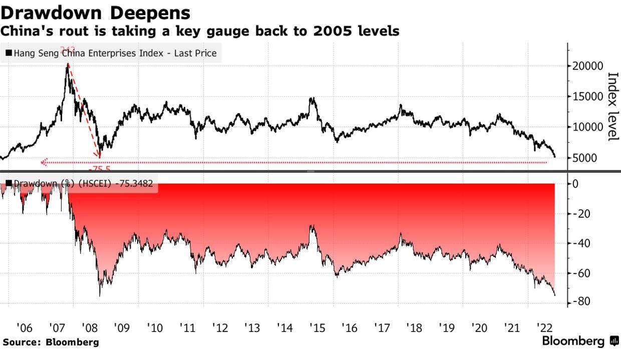 China's rout is taking a key gauge back to 2005 levels