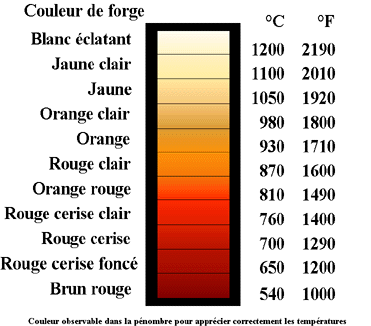 Echelle de couleurs de forge, avec les températures celsius et fahrenreit correspondantes.