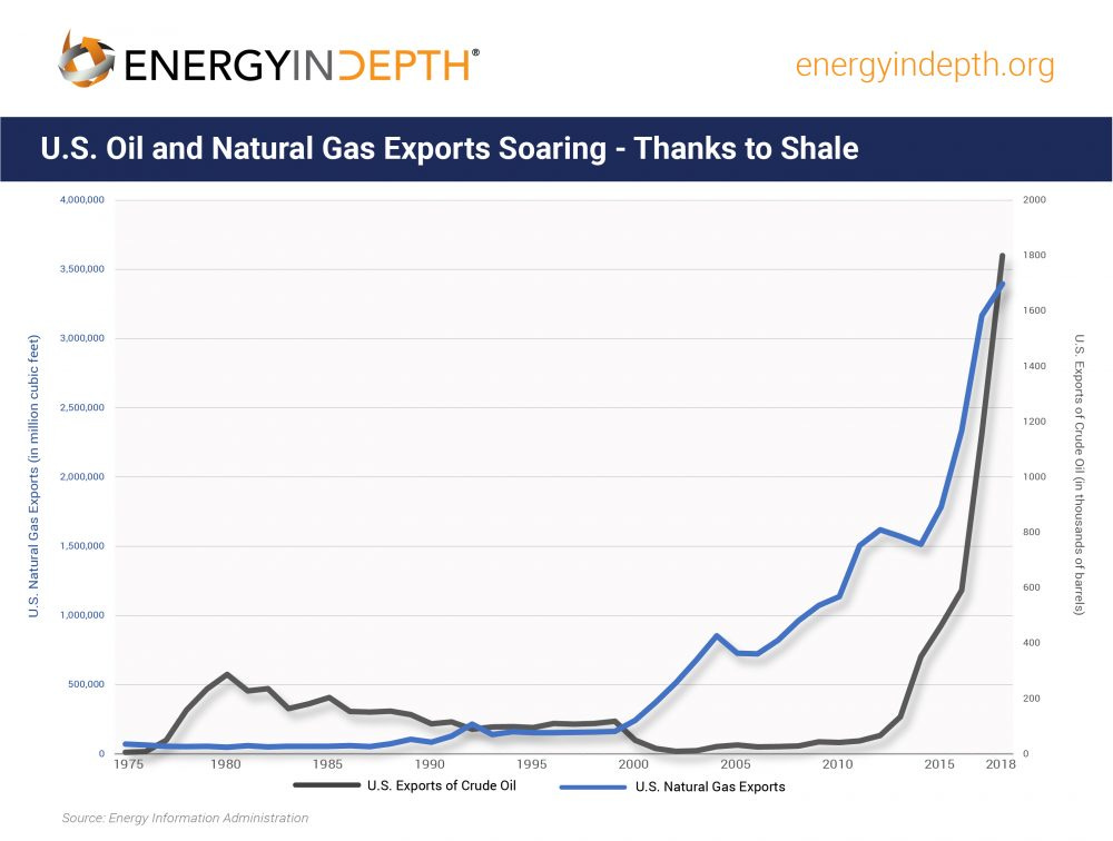 Shale Drove Record-Shattering U.S. Oil and Natural Gas Exports in First  Half of 2018