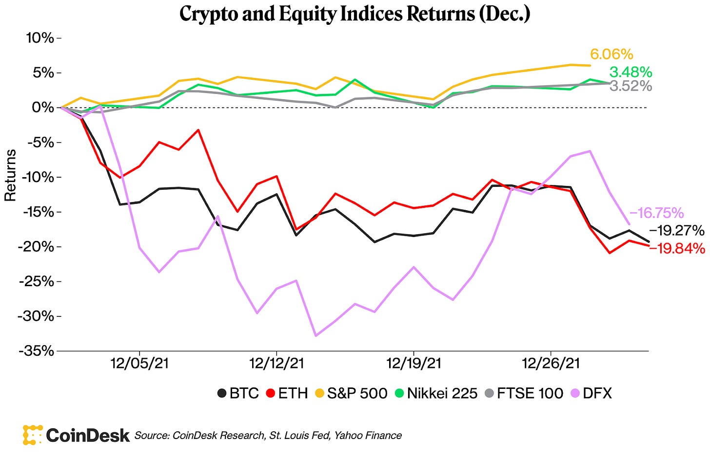 Crypto and Equity Indices Returns (Dec.)