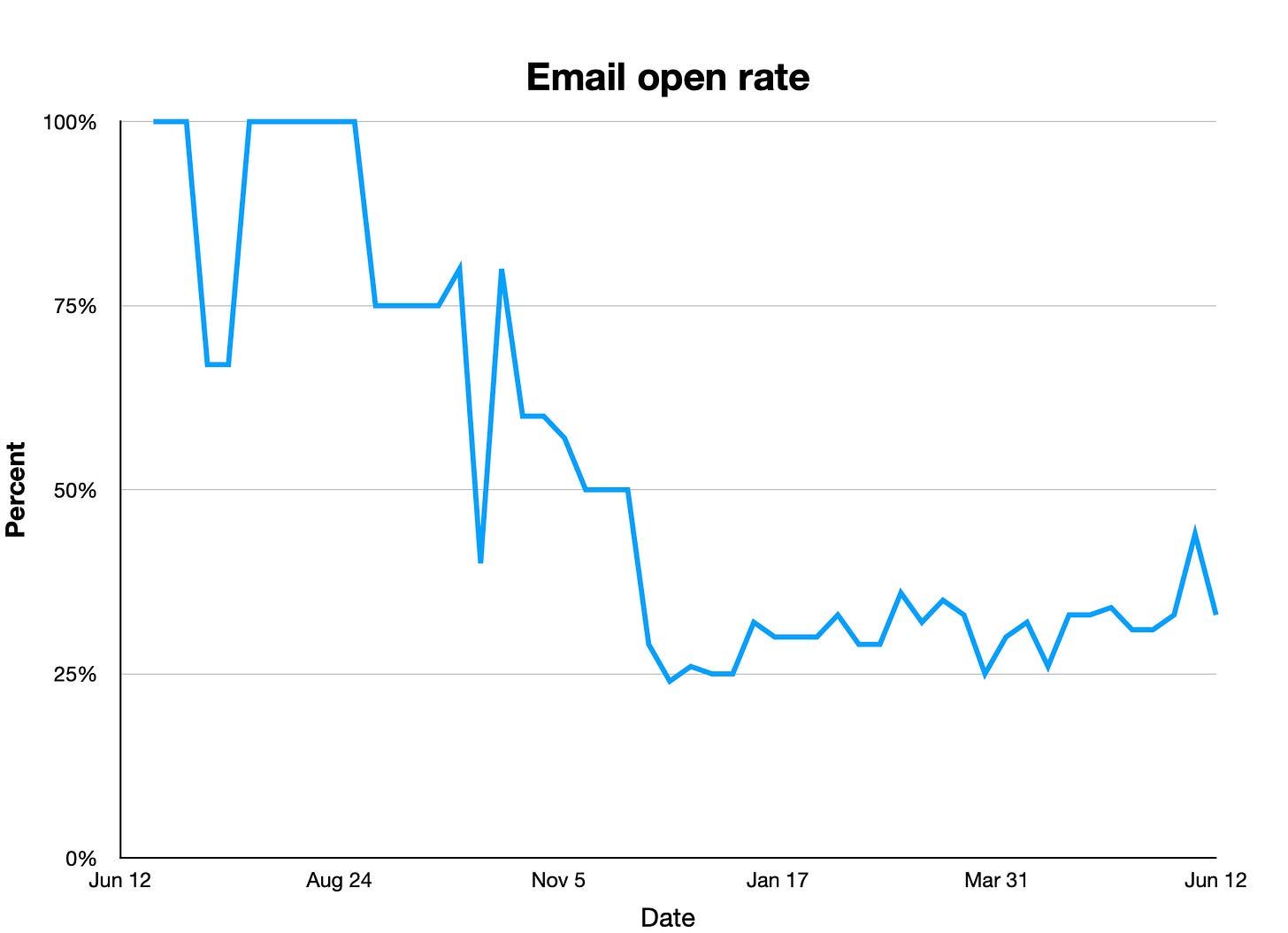 Newsletter email open rate on Substack