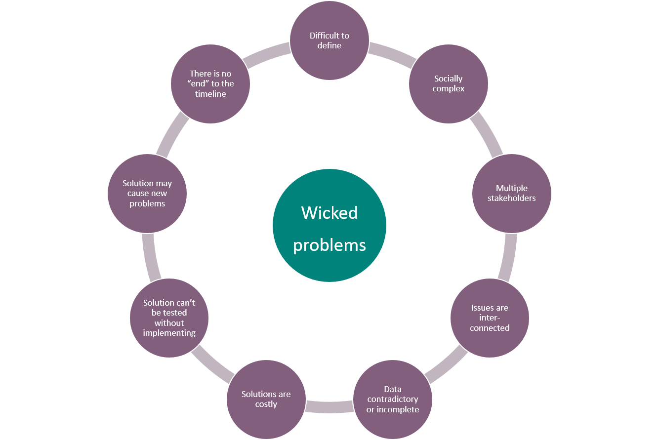 What Is A Wicked Problem