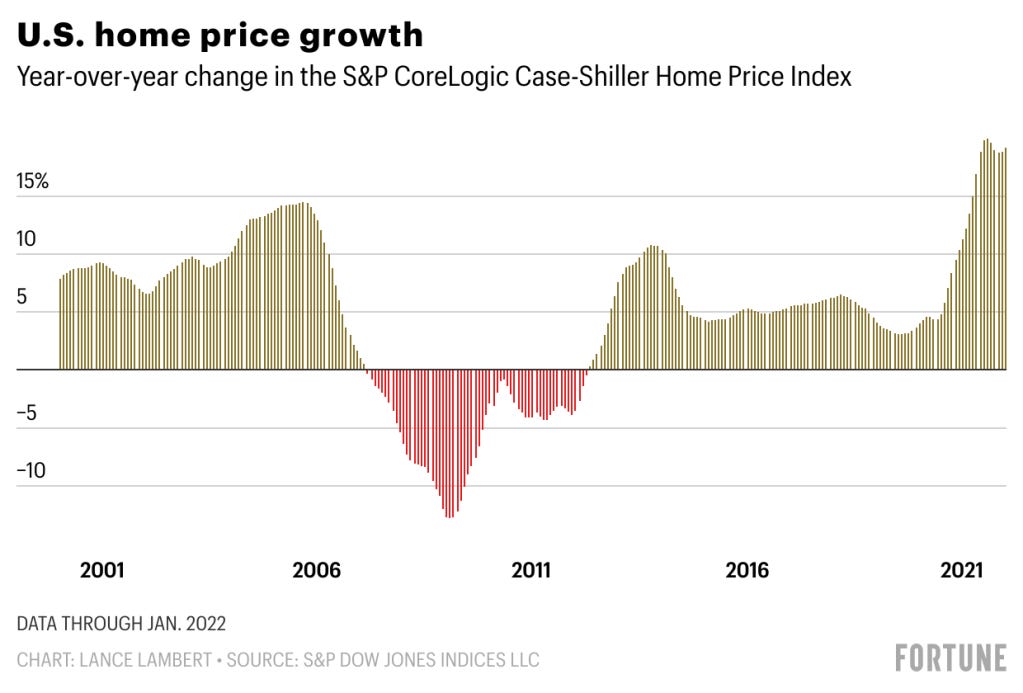 Home prices: Housing bubble brewing but not like 2008, says Federal Reserve  Bank of Dallas | Fortune