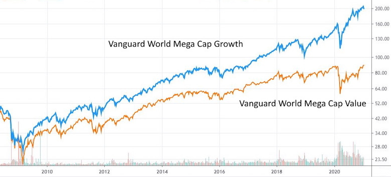 Vanguard Growth vs. Value / Is Value Investing Dead?