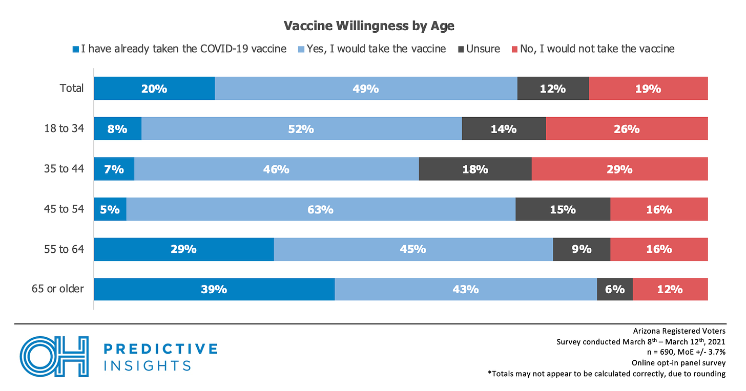 willingness by age