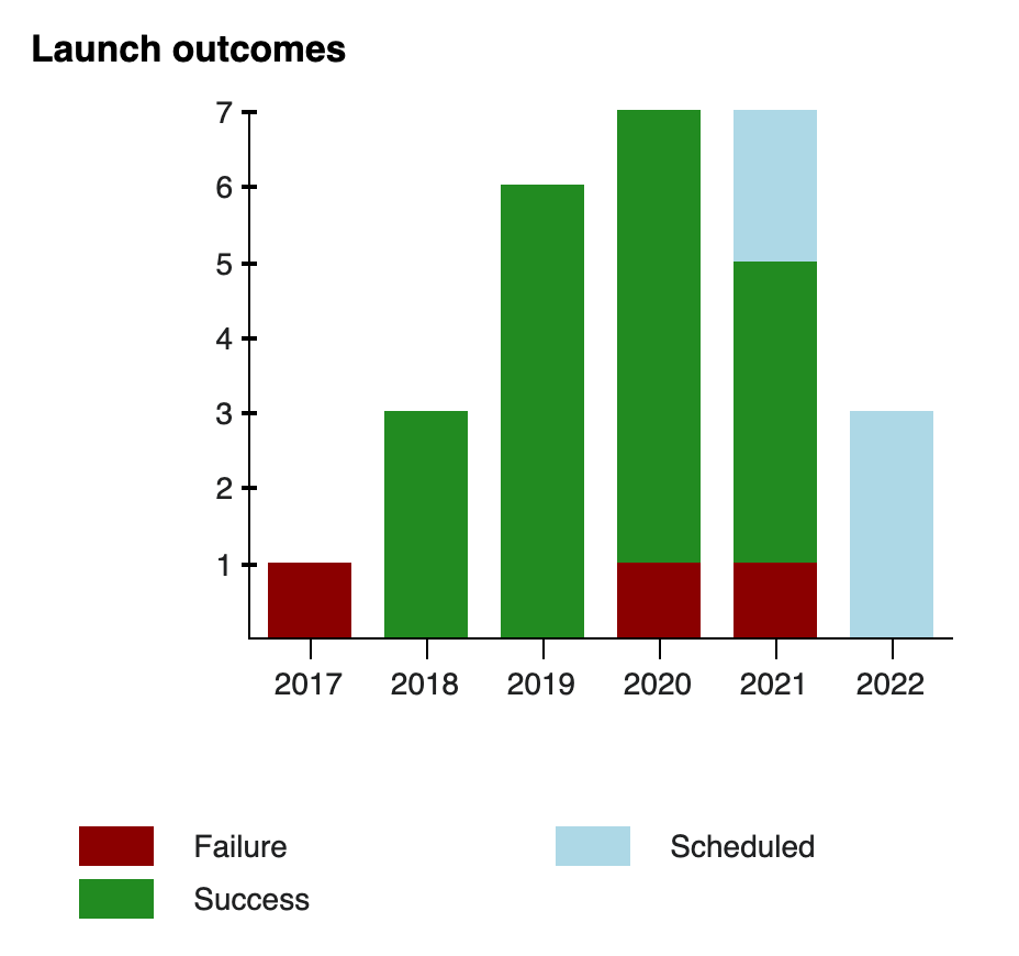 Electron rocket launch outcomes from 2017 to 2021