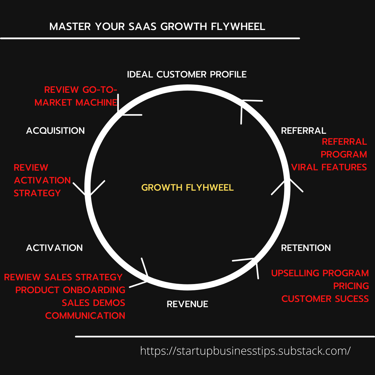 Master your SaaS Growth Flywheel (AARRR Funnel)