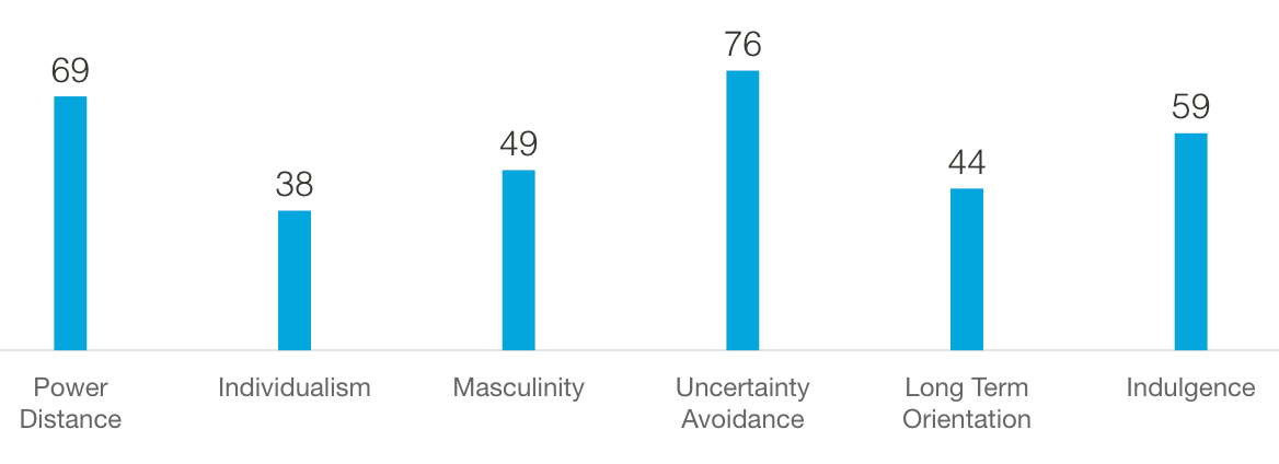 Power Distance: 69; Individualism: 38; Masculinity" 49; Uncertainty Avoidance: 76; Long term orientation: 44; Indulgence: 59;