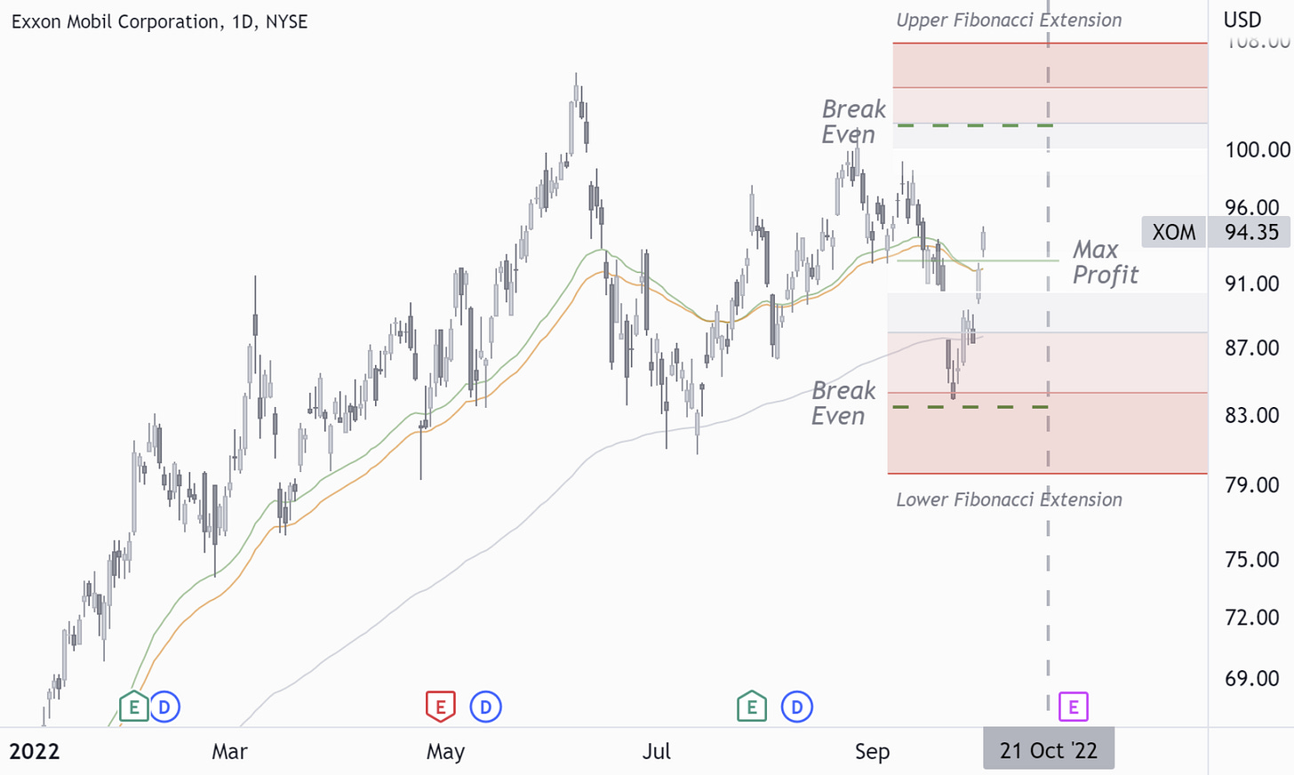 XOM: Range-Bound Price Behaviour To Follow?