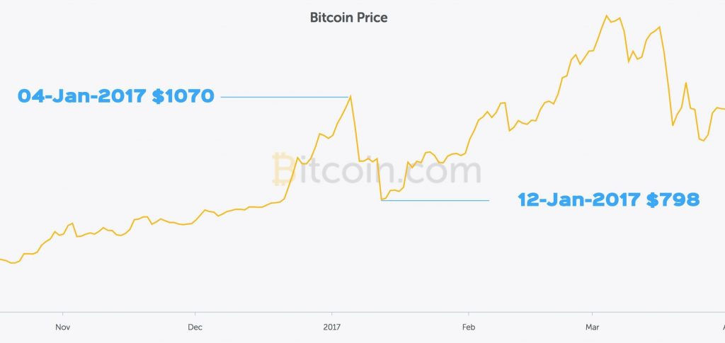 Asian markets causing the Bitcoin market to fall Asian markets causing the Bitcoin market to fall