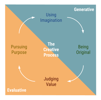 Diagram of the five elements and two modes of creativity.