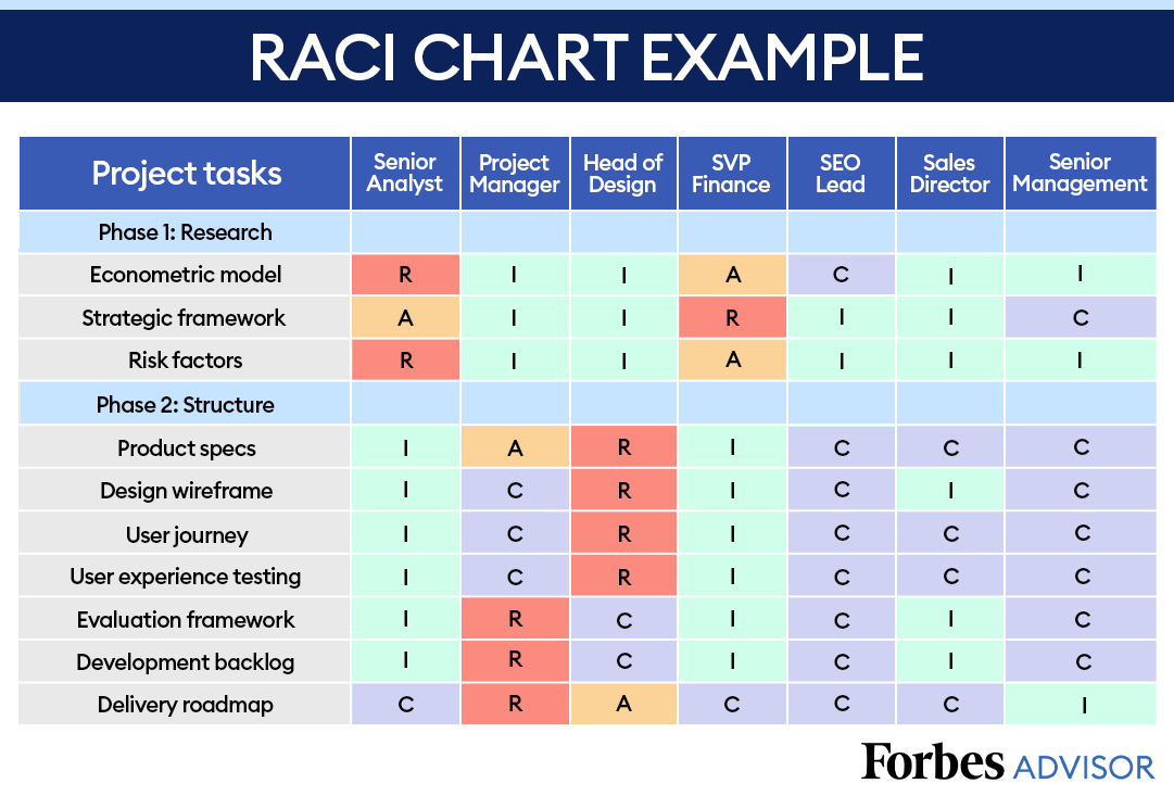 RACI Chart: Definitions, Uses And Examples For Project Managers – Forbes  Advisor