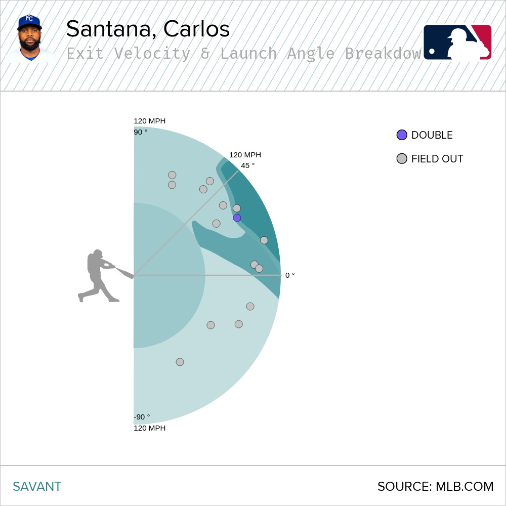 Spencer Torkelson's baseball savant numbers. Looks nice but hasn't