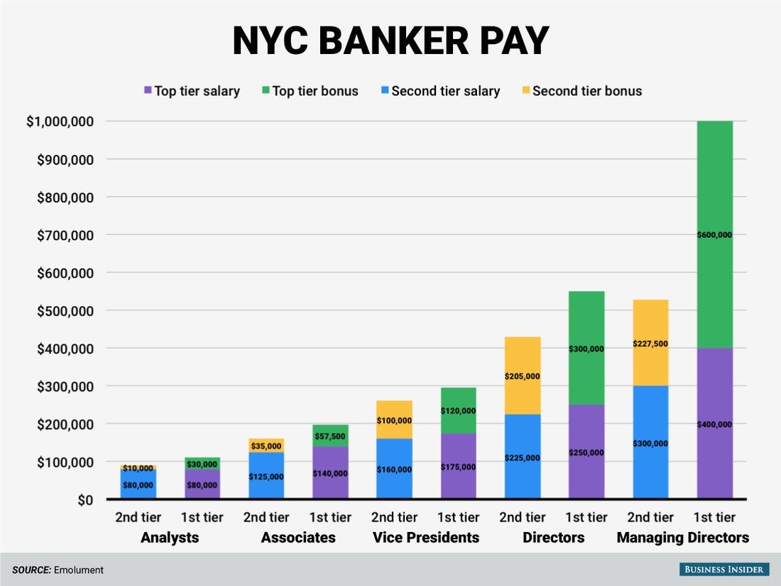 Wall Street pay at tier 1 and 2 banks - Business Insider