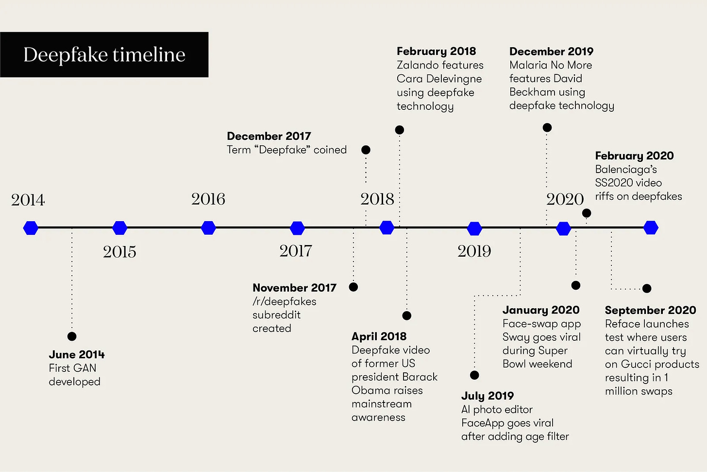 Later Timeline of Deepfakes Development