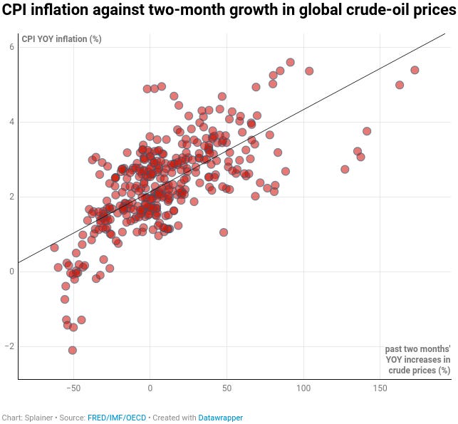 Scatter plot of year-on-year increases in CPI and past two months' YOY increases in global crude-oil prices, with upward sloping trendline
