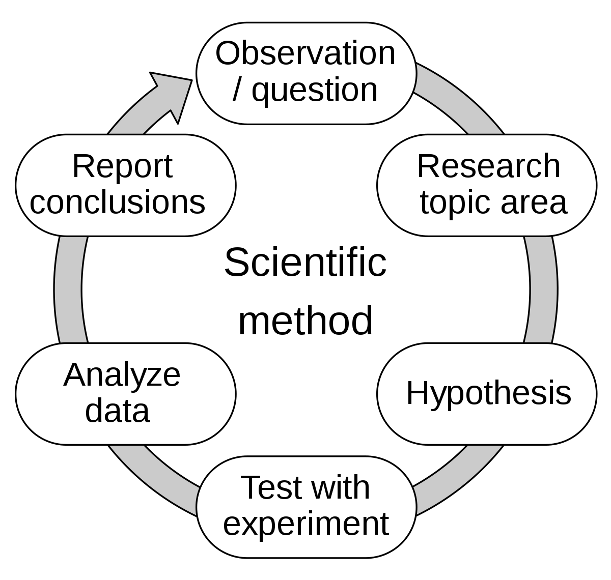Scientific method - Wikipedia