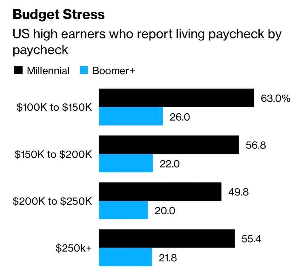 Dennis Porter on Twitter: "BREAKING: 1/3 Americans who make $250k per year  say they are living paycheck-to-paycheck. -Bloomberg" / Twitter