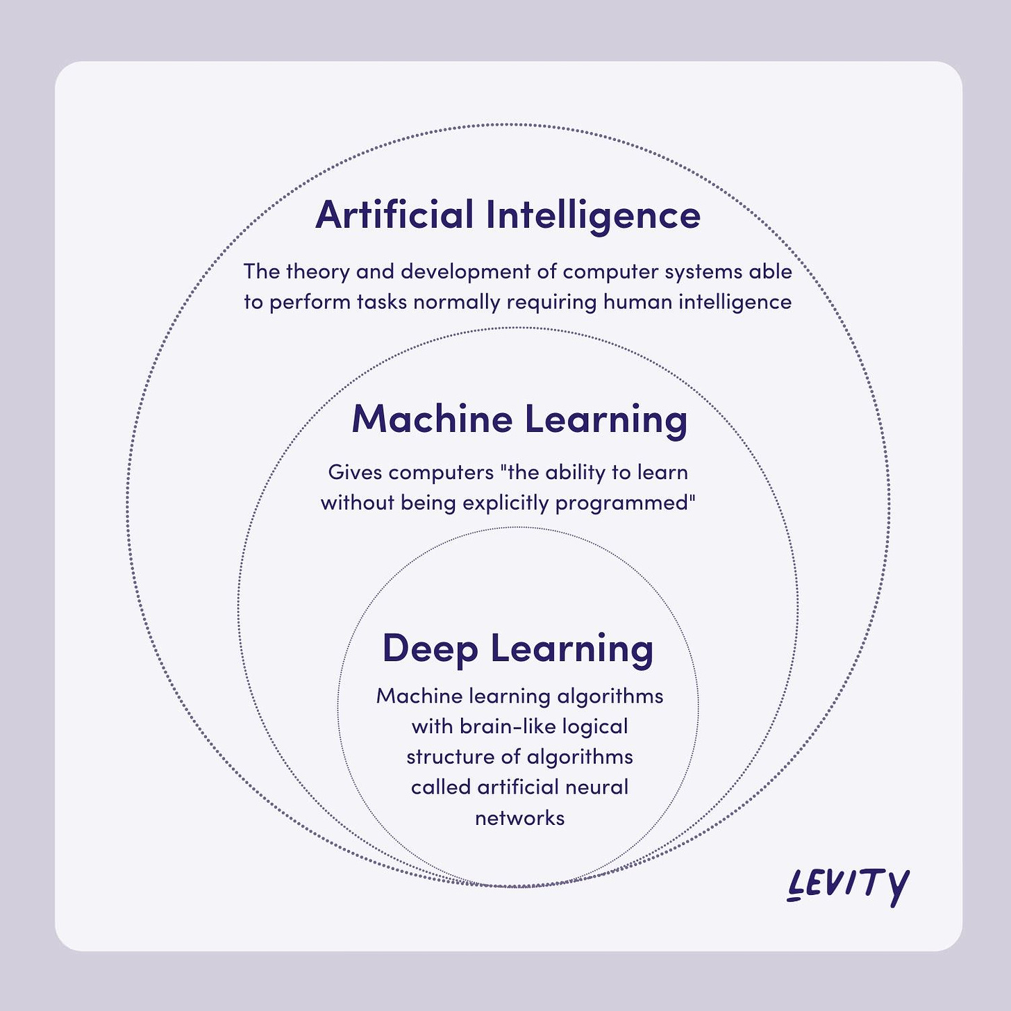 Deep learning vs. machine learning – What&#39;s the difference?