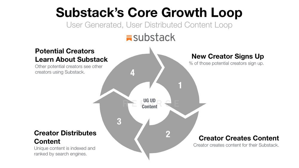 Substack's Core Growth Loop — Brian Balfour