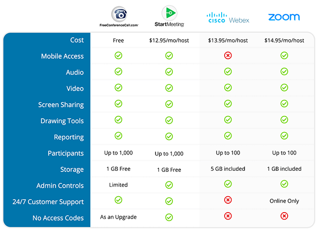 Comparison features chart between Freeconferencecall.com, StartMeeting.com, Zoom.com, and WebEX.com