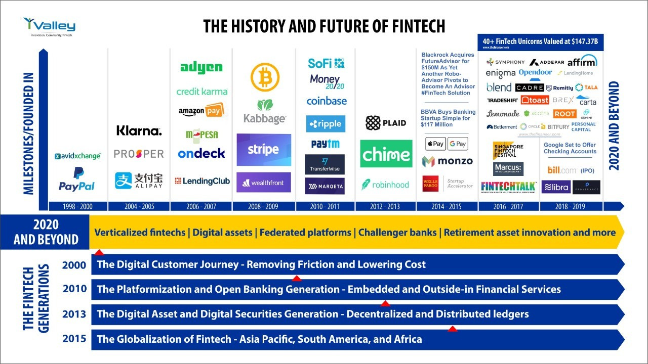 The evolving landscape of Fintech - 2020 and Beyond