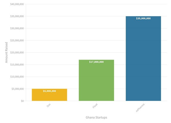 Funding Amounts By Float(Green), Oze (Yellow) and mPharma (blue)