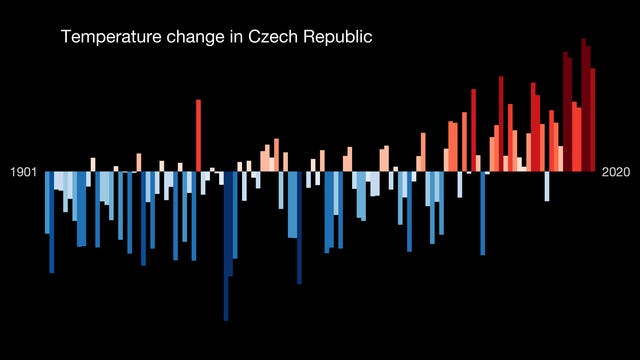 Graph of annual temperature in the Czech Republic from 1901 to 2020, showing a rising trend. By Ed Hawkins.