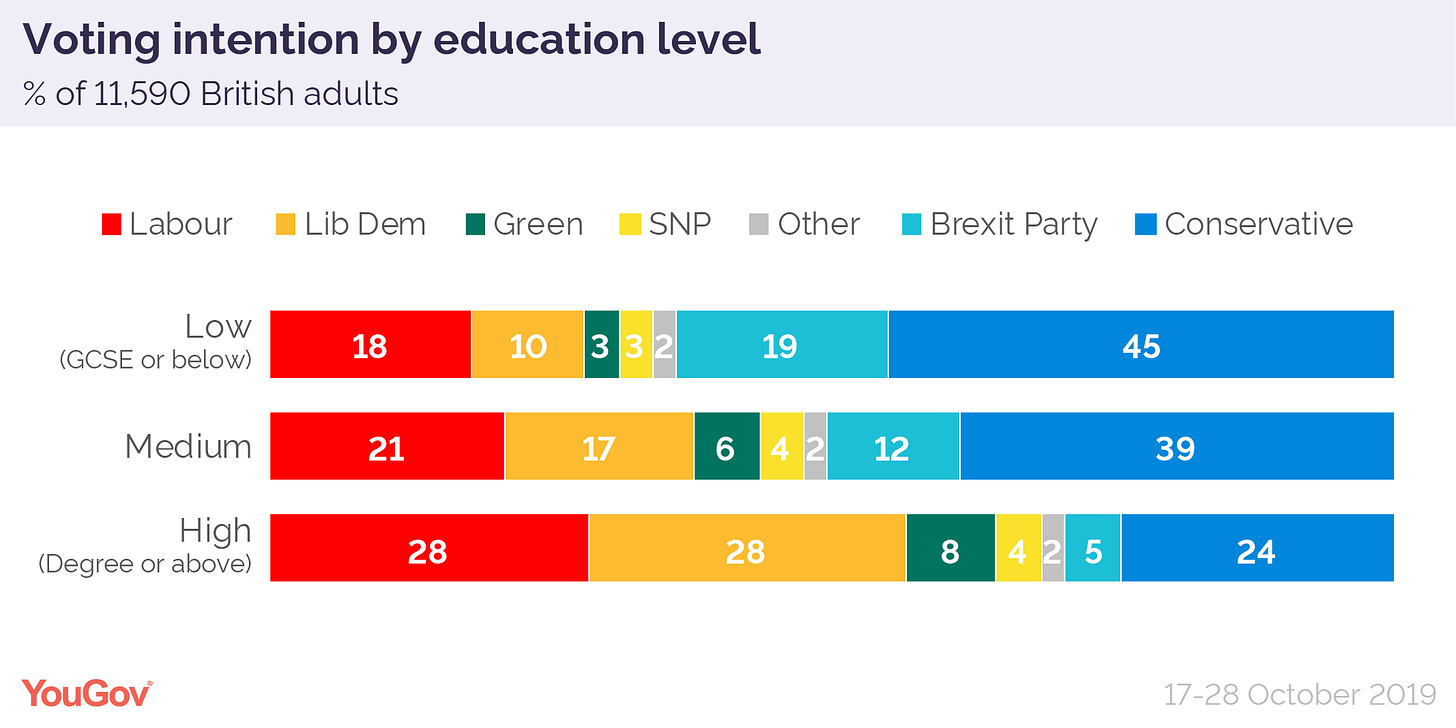 2019 general election: the demographics dividing Britain | YouGov