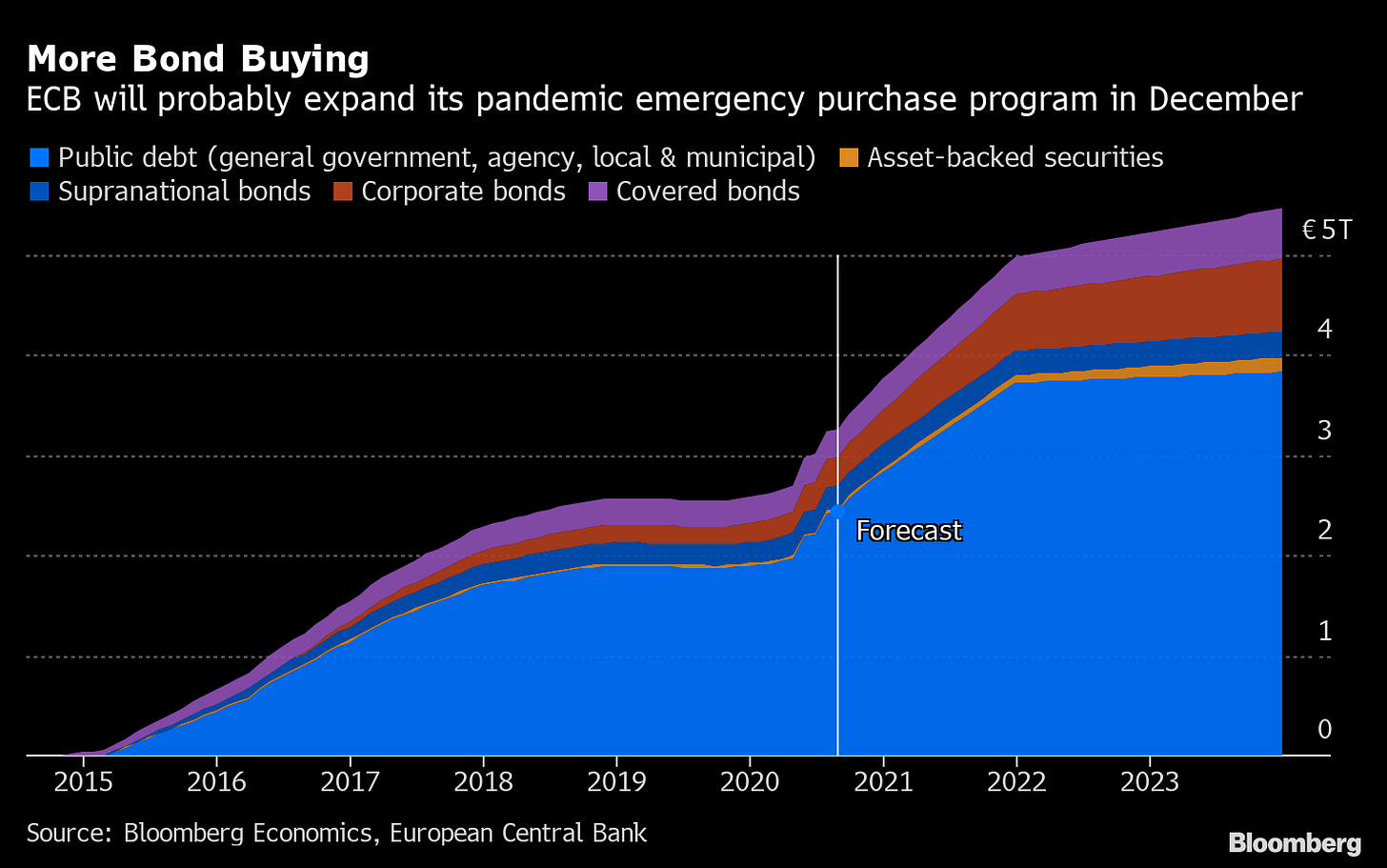 Covid Cases Surge, ECB Asset Purchases Will Follow: Chart - Bloomberg