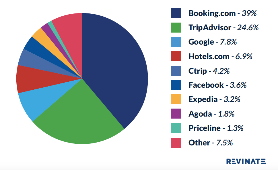 Report: 78% of All Online Hotel Reviews Come From the Top Four Sites