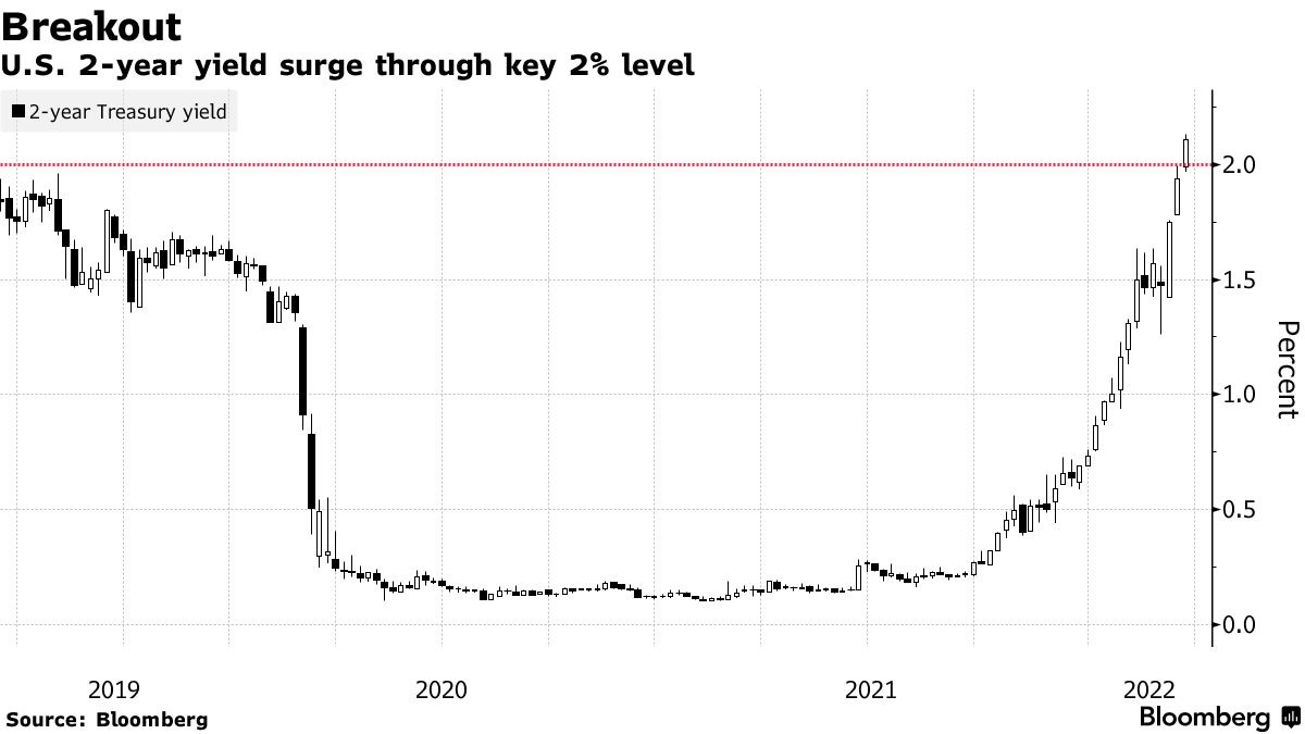 U.S. 2-year yield surge through key 2% level