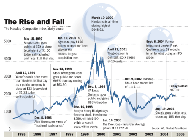 The Rise and Fall of the DotCom bubble