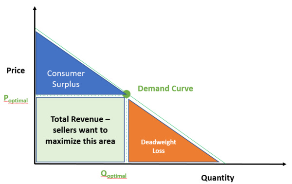 Figure 5: In an ideal world, a seller would want to capture all three colors under the demand curve.
