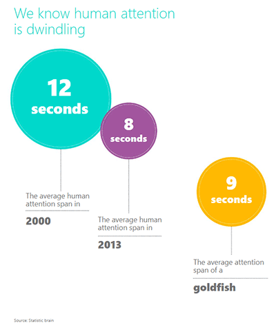 graph by Statistic brain showing the average human attention span in 2000 (12 seconds) and 2013 (8 seconds) in comparison to that of a goldfish (9 seconds)