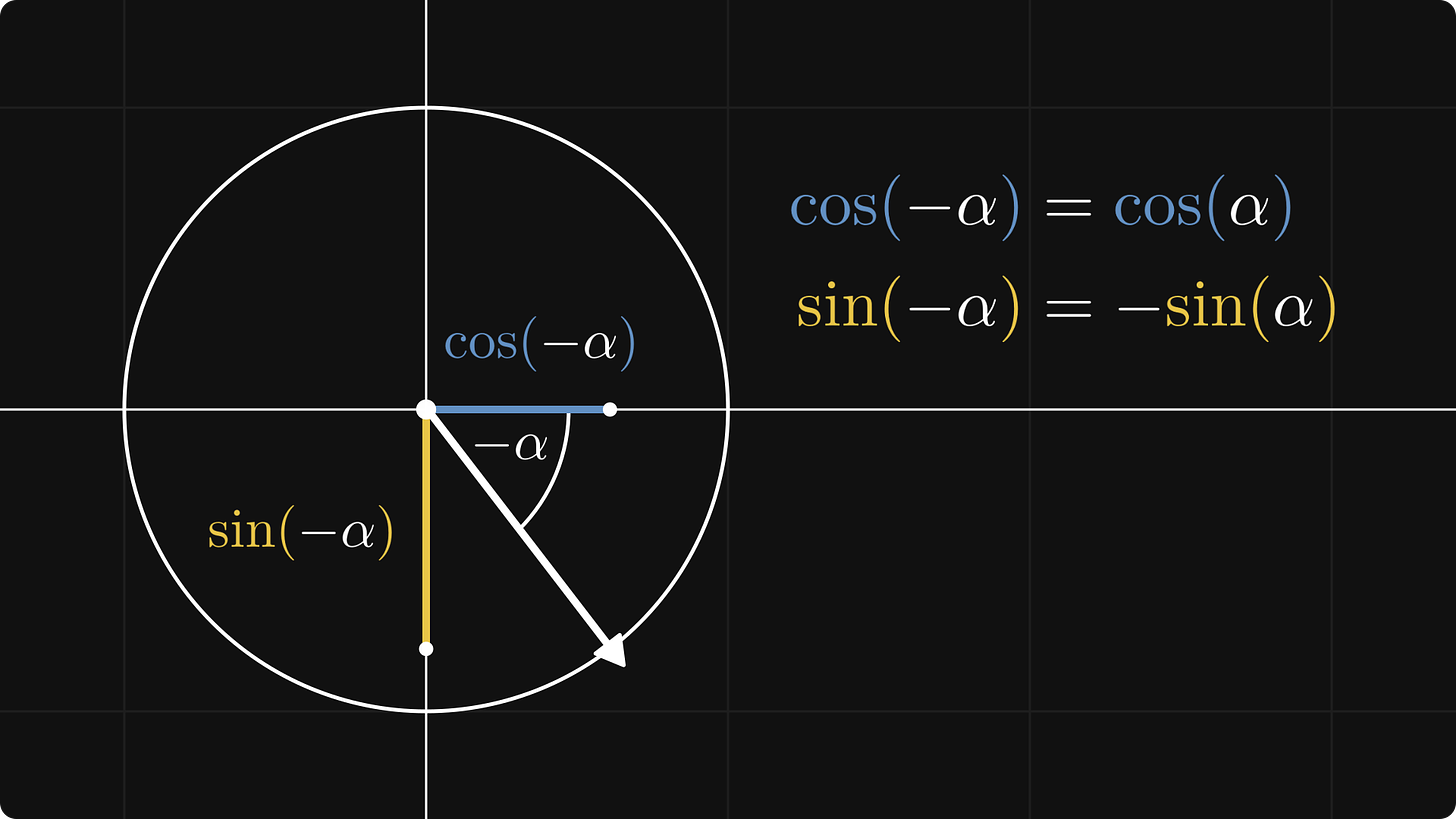 Sine and cosine for negative angles