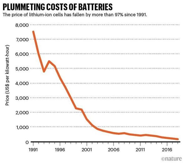 Dal 1991 il costo delle batterie al litio è crollato di oltre il 97%