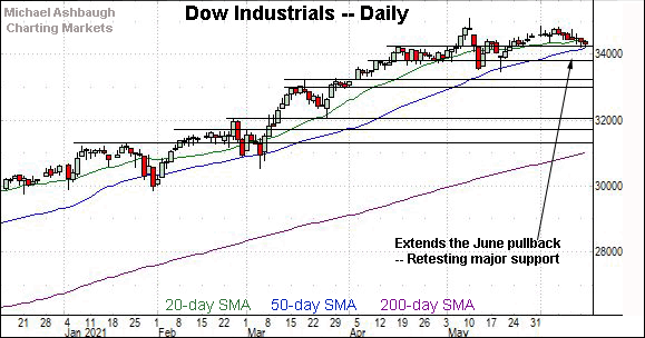 Dow industrials daily chart, by Michael Ashbaugh, Charting Markets on Substack.com, formerly The Technical Indicator.