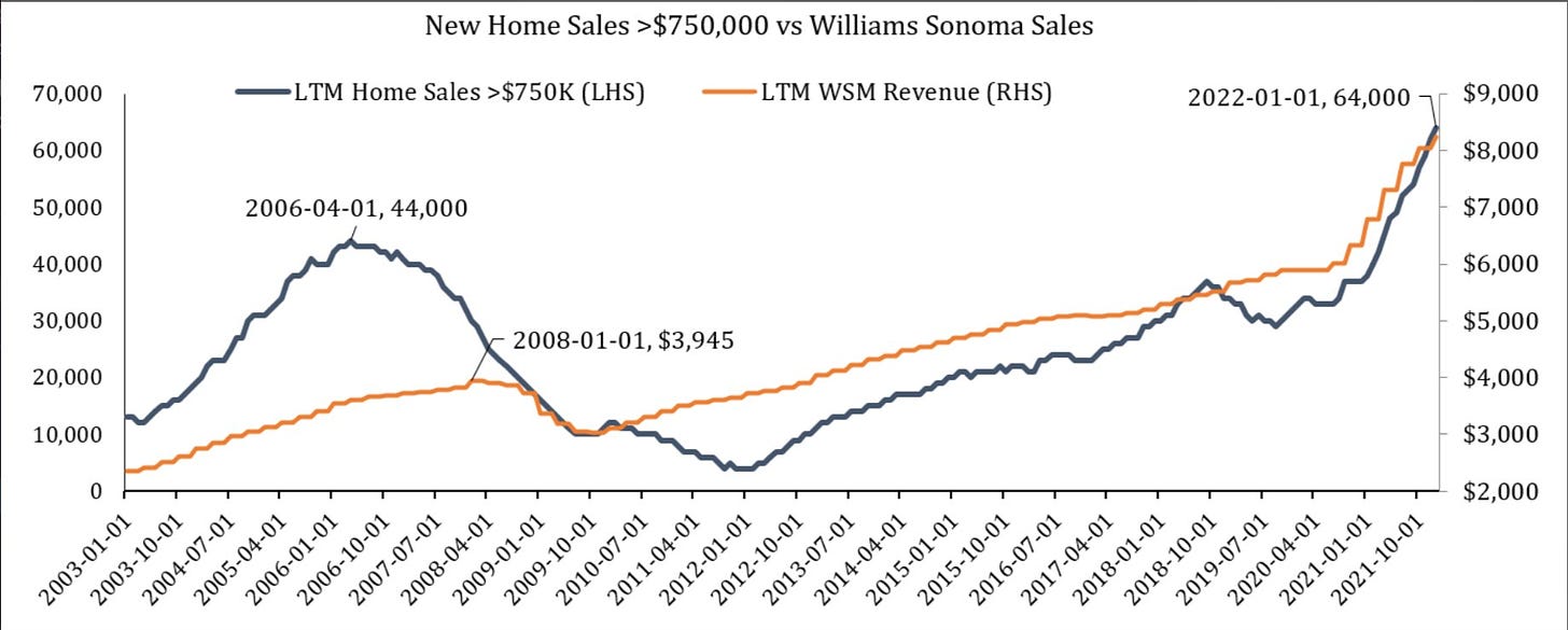 Williams-Sonoma is still super bullish on the housing market