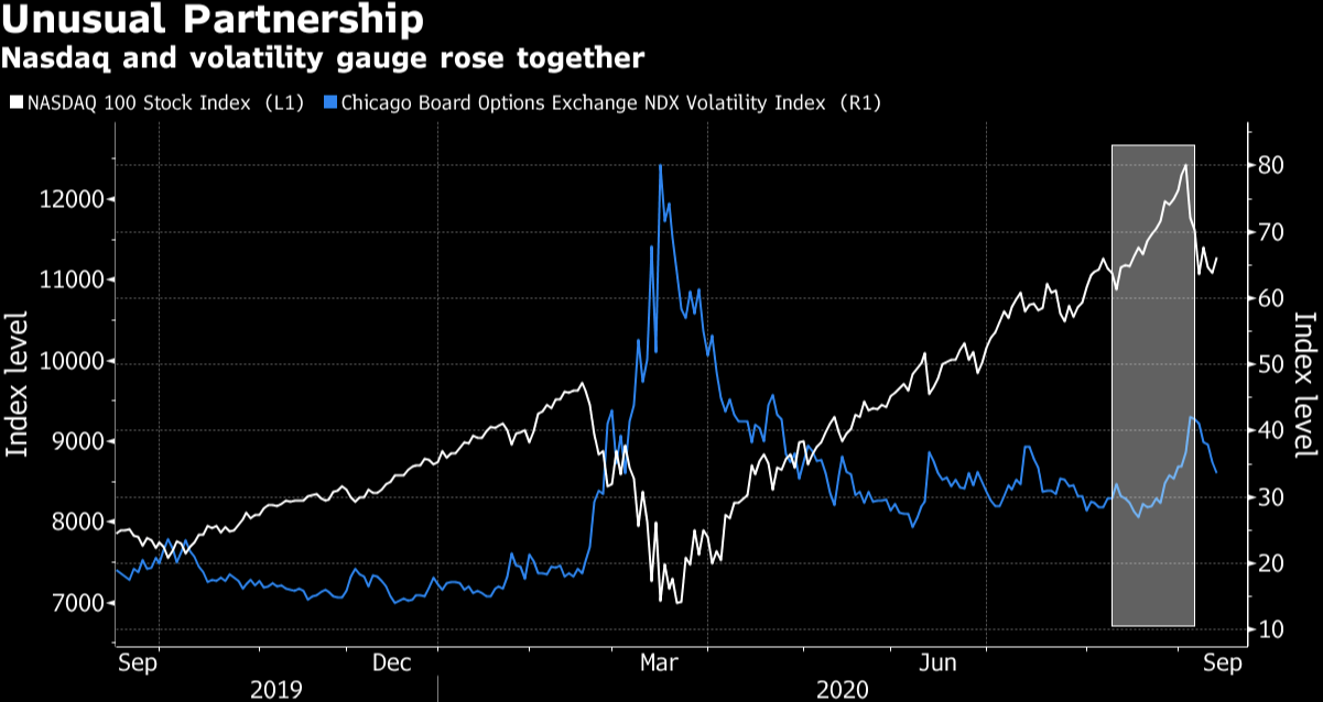 Unusual Partnership 
Nasdaq and volatility gauge rose together 
a NASDAQ 100 Stock Index (Ll) •Chicago Board Options Exchange NDX Volatility Index (RI) 
12000 
11000 
10000 
9000 